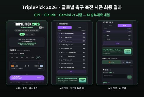 보도자료 이미지: 3대 AI 축구 승부예측 '트리플픽' 시즌 완주