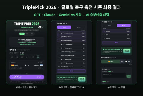 보도자료 이미지: AI오투오 ‘트리플픽’ 시즌 완주… 3대 AI 대결서 ‘제미나이’가 GPT·클로드 이겼다